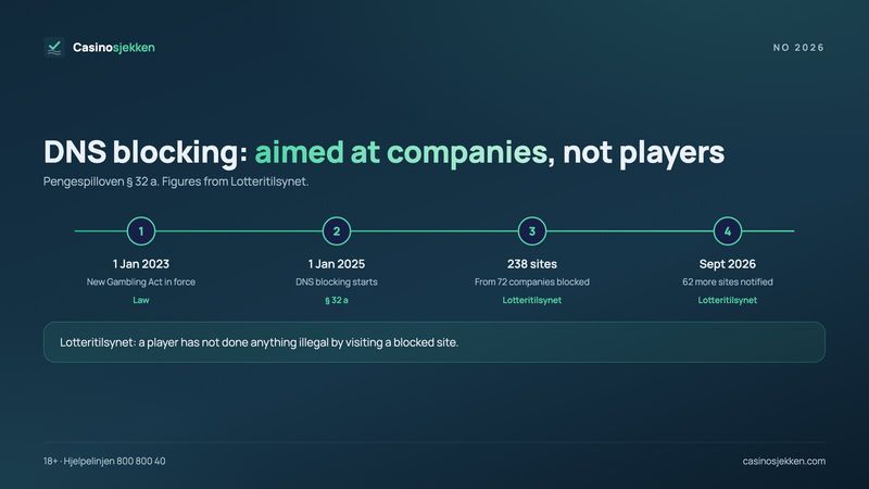 Online gambling in Norway: DNS blocking timeline from 2023 to 2026 with Lotteritilsynet figures