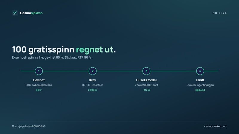 Regneeksempel for 100 gratis spinn à 1 kr: 80 kr gevinst, 35x omsetningskrav gir 2 800 kr i innsats
