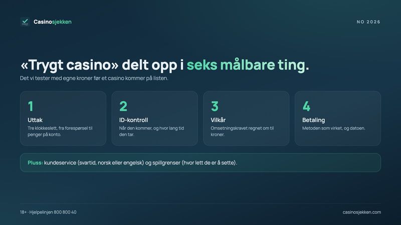 Trygge norske casino: seks ting vi måler med egne kroner – uttak, ID-kontroll, vilkår, betaling, kundeservice og spillgrenser
