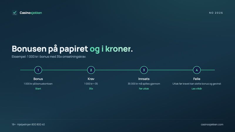 Bonusvilkår regnet i kroner: 1 000 kr bonus med 35x omsetningskrav betyr 35 000 kr i innsatser før uttak